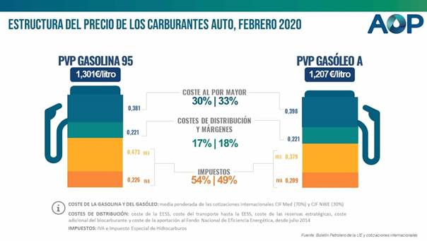 https://www.autonocion.com/wp-content/uploads/2019/01/composicion-del-precio-febrero-2020.jpg